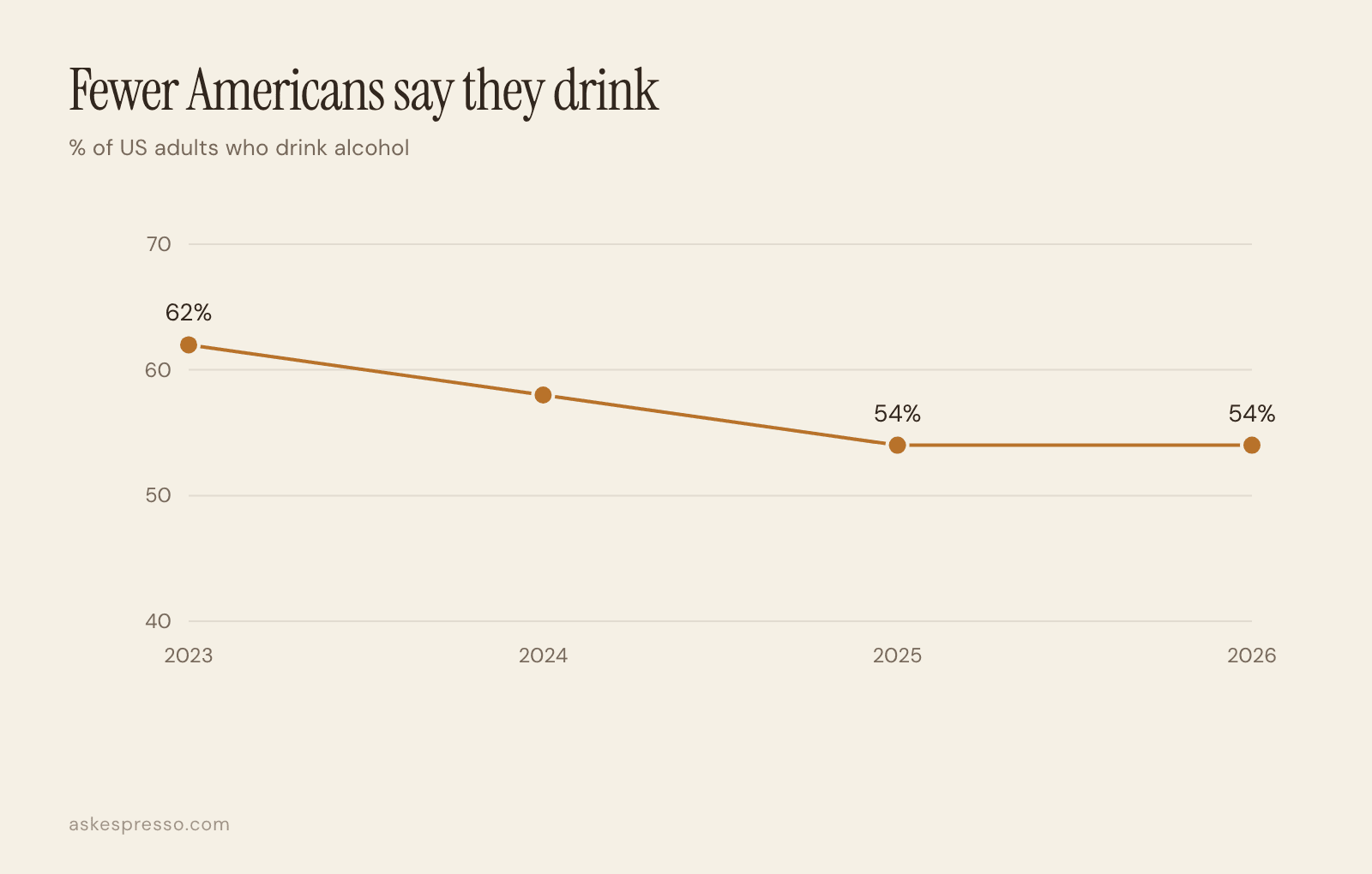 Line chart of the share of American adults who drink alcohol falling from 62 percent in 2023 to 58 in 2024 and 54 in 2025, then staying at 54 in 2026.