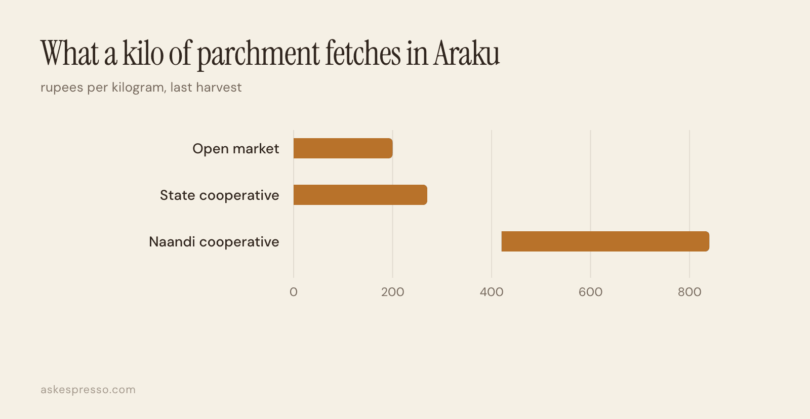 Range chart of Araku parchment prices per kilogram: open market up to 200 rupees, state cooperative up to 270, Naandi cooperative 420 to 840.