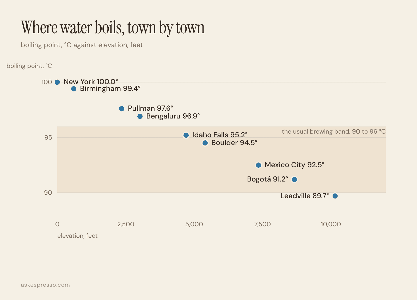 Dot chart of boiling point against elevation: 100 degrees at New York, 96.9 at Bengaluru, 94.5 at Boulder, 91.2 at Bogotá and 89.7 at Leadville, with a shaded band from 90 to 96 degrees.
