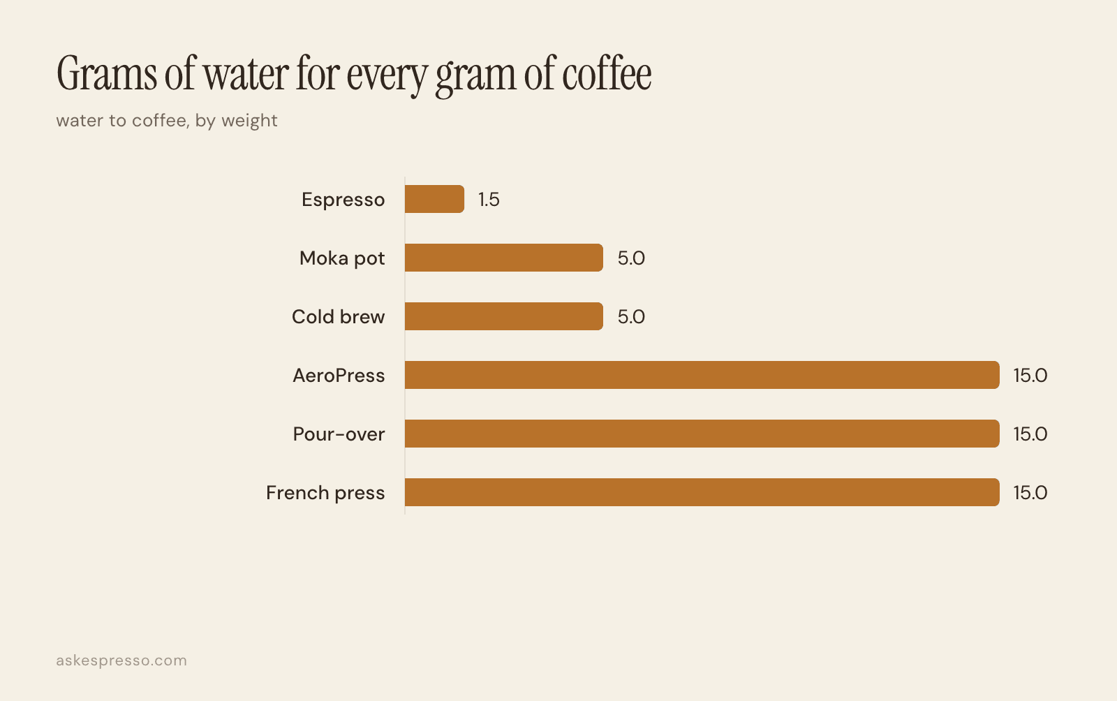 Bar chart of water to coffee ratios: espresso 1.5, moka pot 5, cold brew 5, AeroPress 15, pour-over 15, French press 15.
