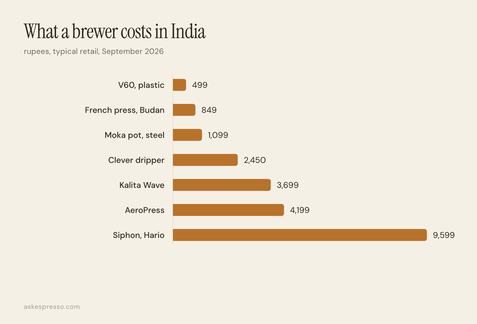 Bar chart of brewer prices in rupees: V60 499, French press 849, moka pot 1099, Clever dripper 2450, Kalita Wave 3699, AeroPress 4199, siphon 9599.