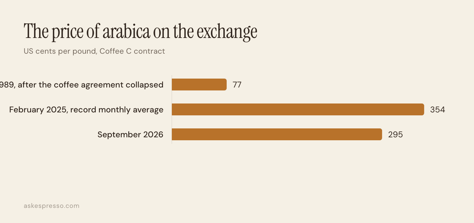 Bar chart of the arabica benchmark price: 77 cents a pound in 1989, 354 cents in February 2025, and about 295 cents in September 2026.