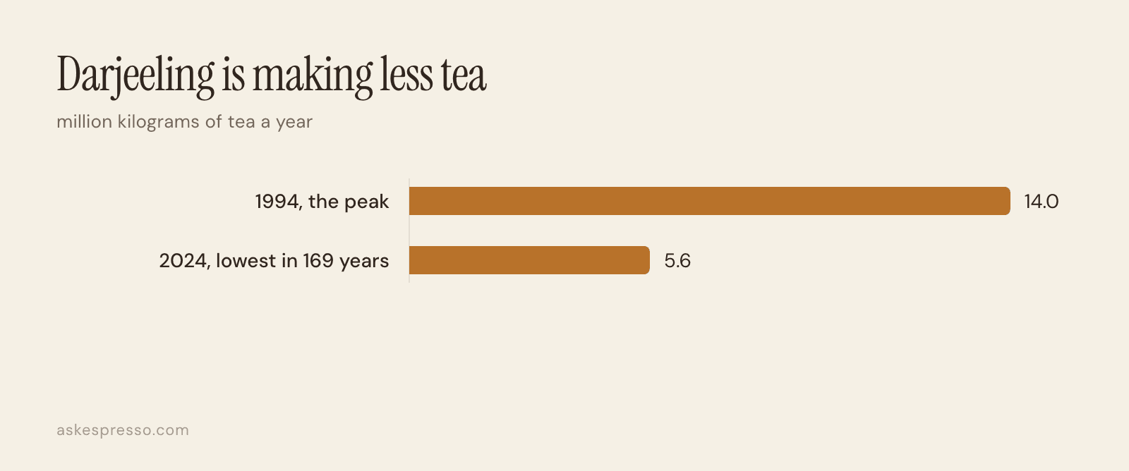 Bar chart: Darjeeling tea production of 14 million kilograms in 1994 against 5.6 million kilograms in 2024.