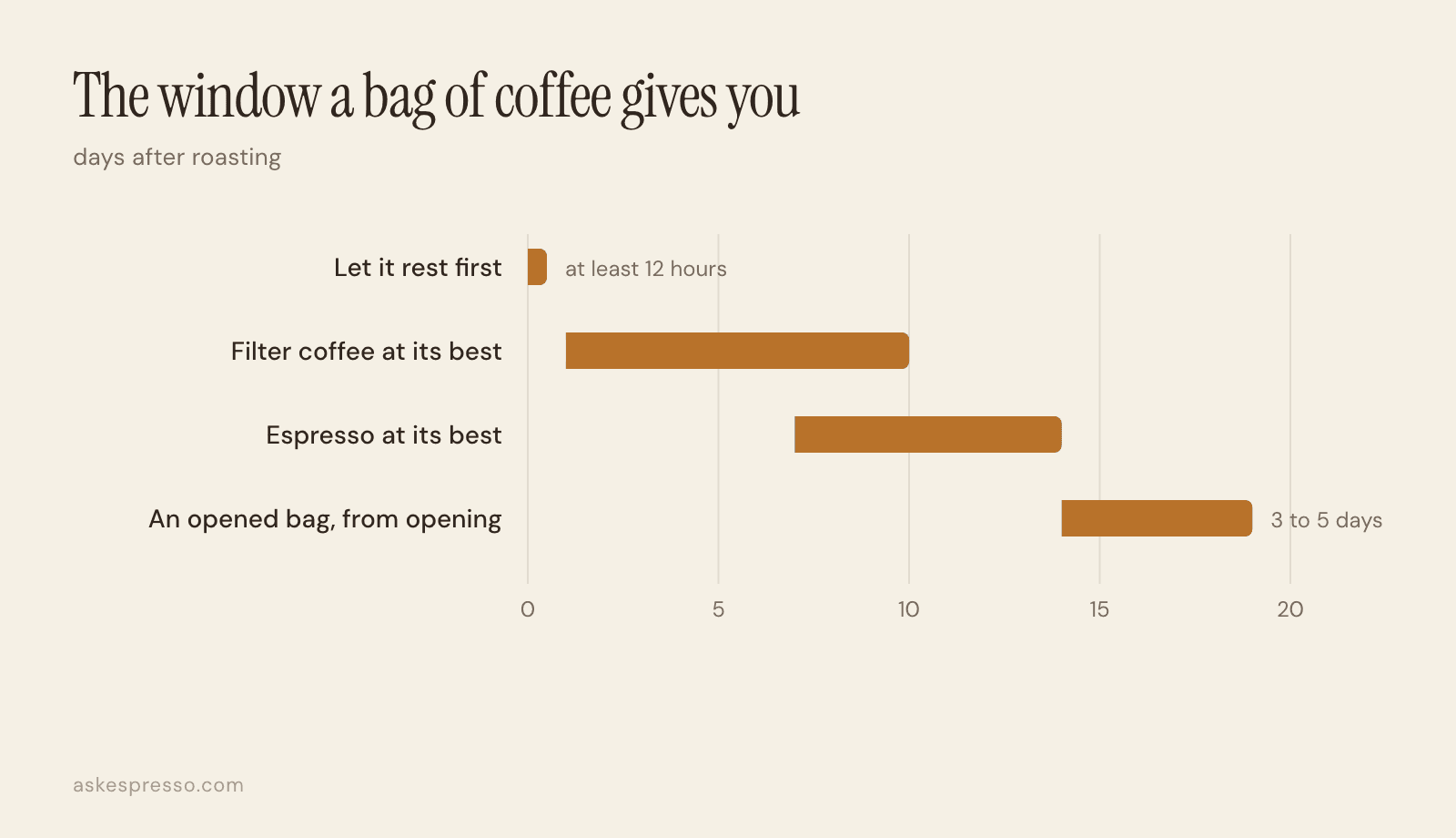 Range chart in days after roasting: rest at least twelve hours, filter coffee best from day 1 to 10, espresso from day 7 to 14, and an opened bag lasting three to five days from opening.