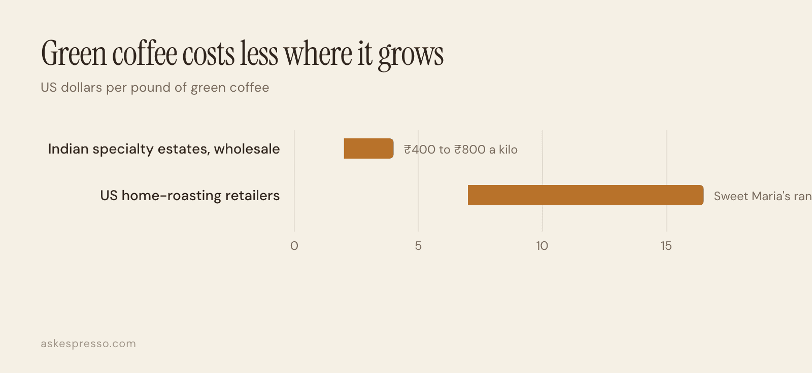 Range chart: Indian specialty green coffee at 2 to 4 dollars a pound wholesale, against 7 to 16.5 dollars a pound at US home-roasting retailers.
