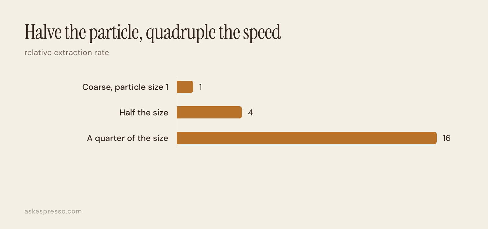 Bar chart showing relative extraction rate of 1 at full particle size, 4 at half the size, and 16 at a quarter of the size.
