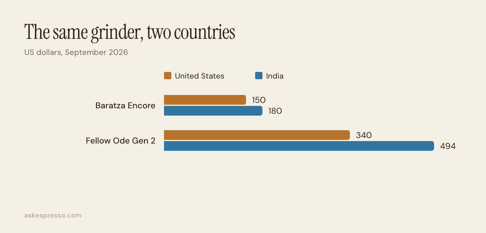 Grouped bar chart: Baratza Encore about 150 dollars in the United States and 180 in India; Fellow Ode Gen 2 about 340 dollars in the United States and 494 in India.
