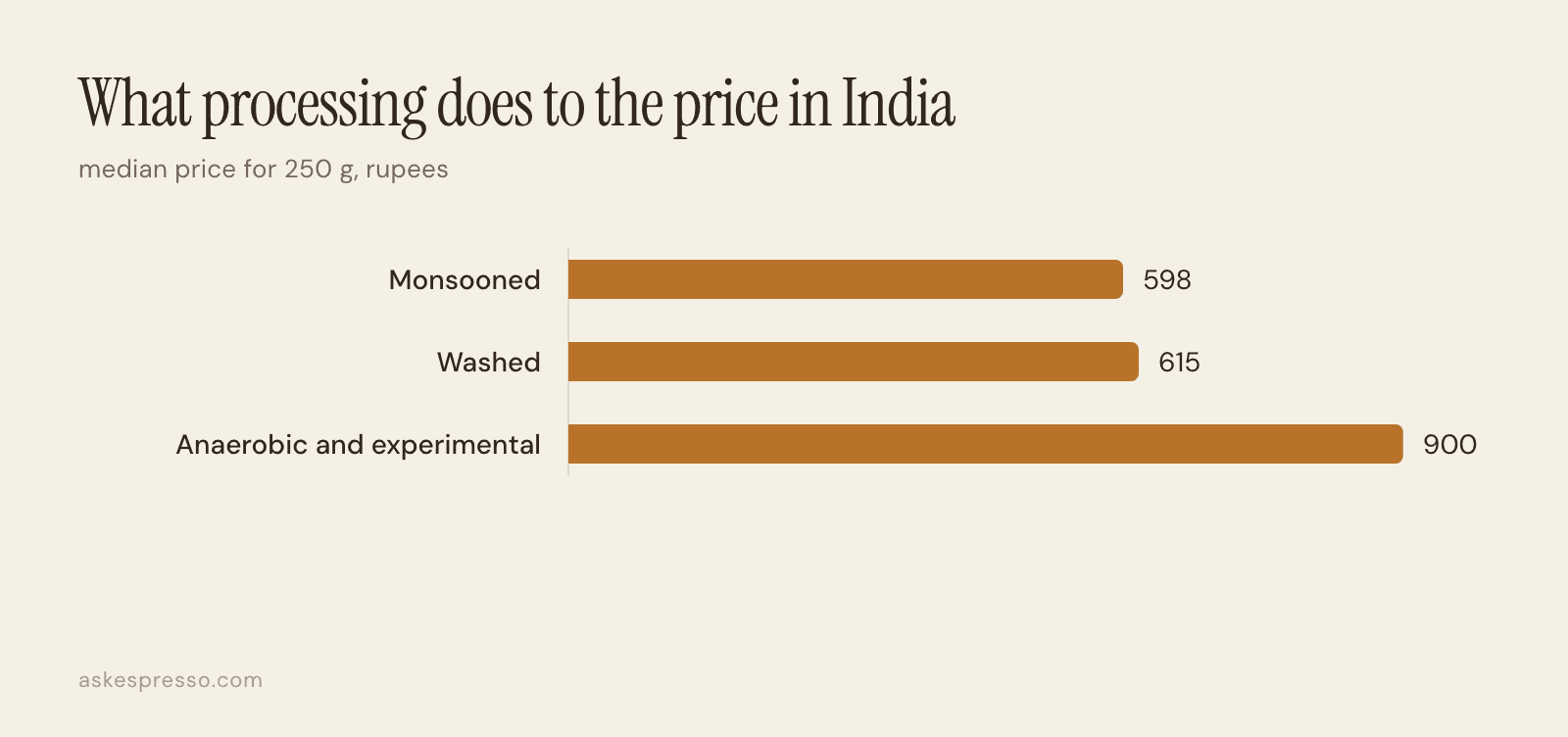 Bar chart of median Indian specialty coffee prices per 250 grams: monsooned 598 rupees, washed 615, anaerobic 900.