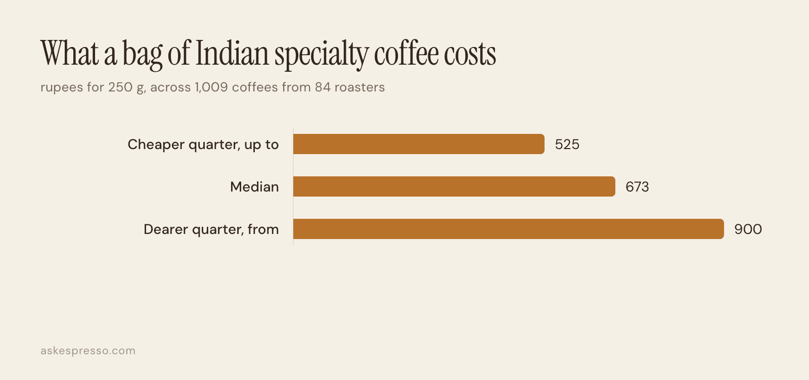 Bar chart of Indian specialty coffee prices per 250 grams: cheaper quarter up to 525 rupees, median 673, dearer quarter from 900.
