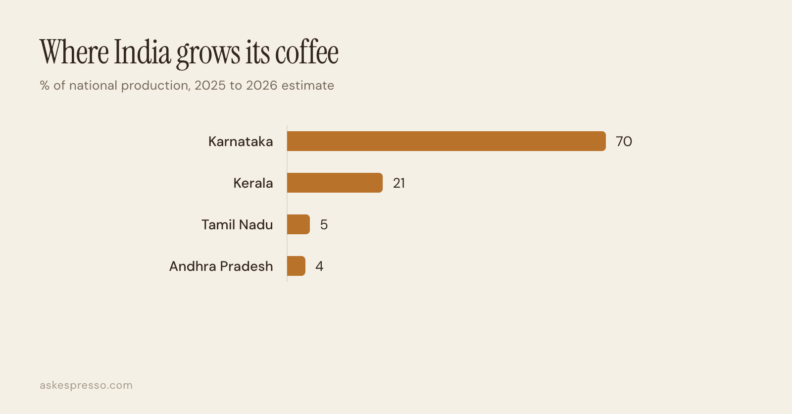Bar chart of Indian coffee production by state: Karnataka 70 percent, Kerala 21, Tamil Nadu 5, Andhra Pradesh 4.