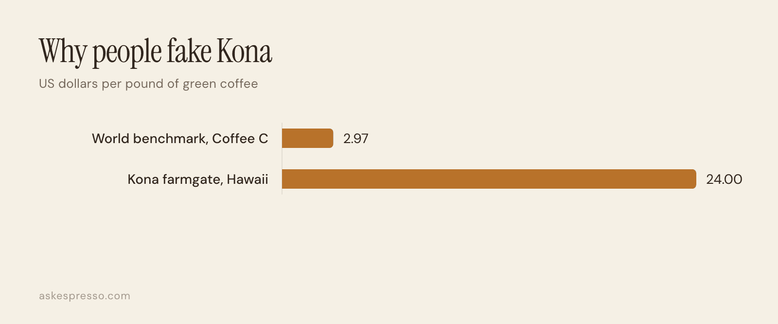 Bar chart comparing green coffee prices: the world benchmark at 2.97 dollars a pound and Kona farmgate at 24 dollars a pound.