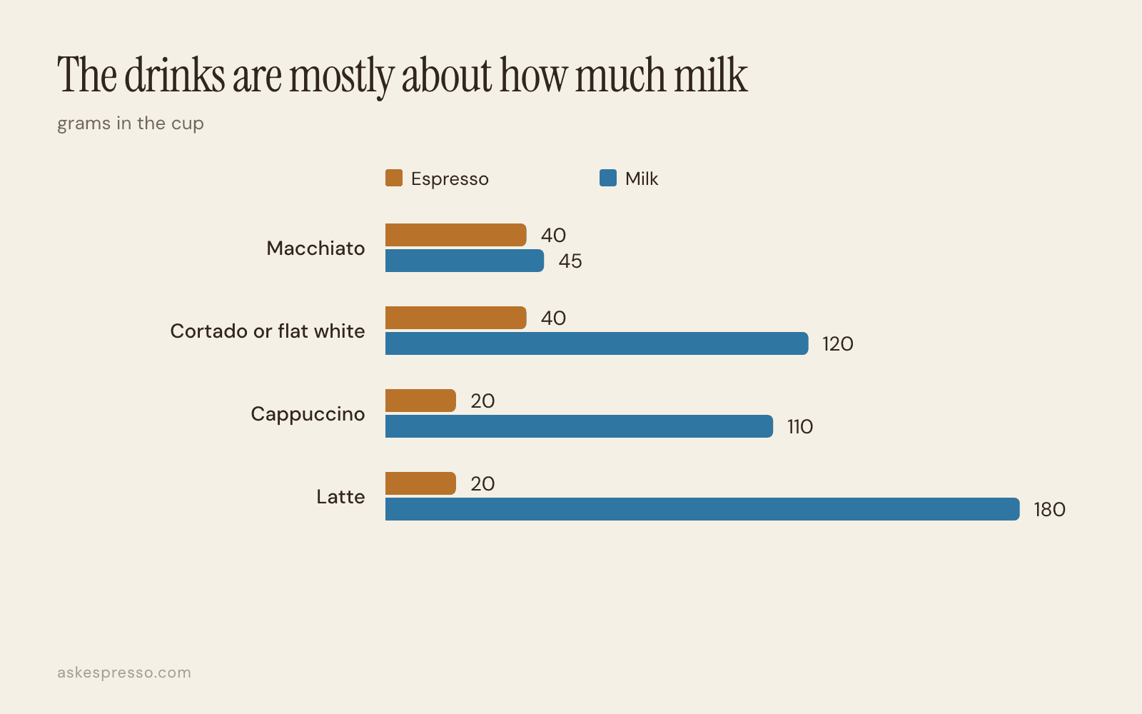 Grouped bar chart of espresso and milk in grams: macchiato 40 and 45, cortado 40 and 120, cappuccino 20 and 110, latte 20 and 180.