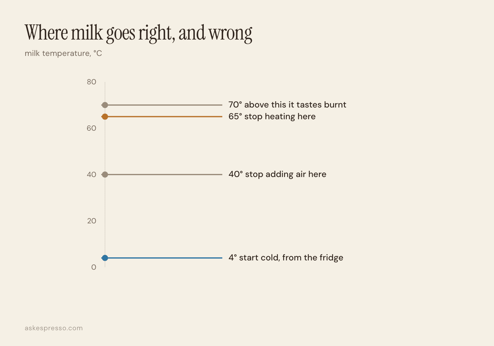 A vertical temperature ladder for steaming milk: start at 4 degrees, finish adding air by 40, stop heating at 65, and above 70 the milk tastes burnt.