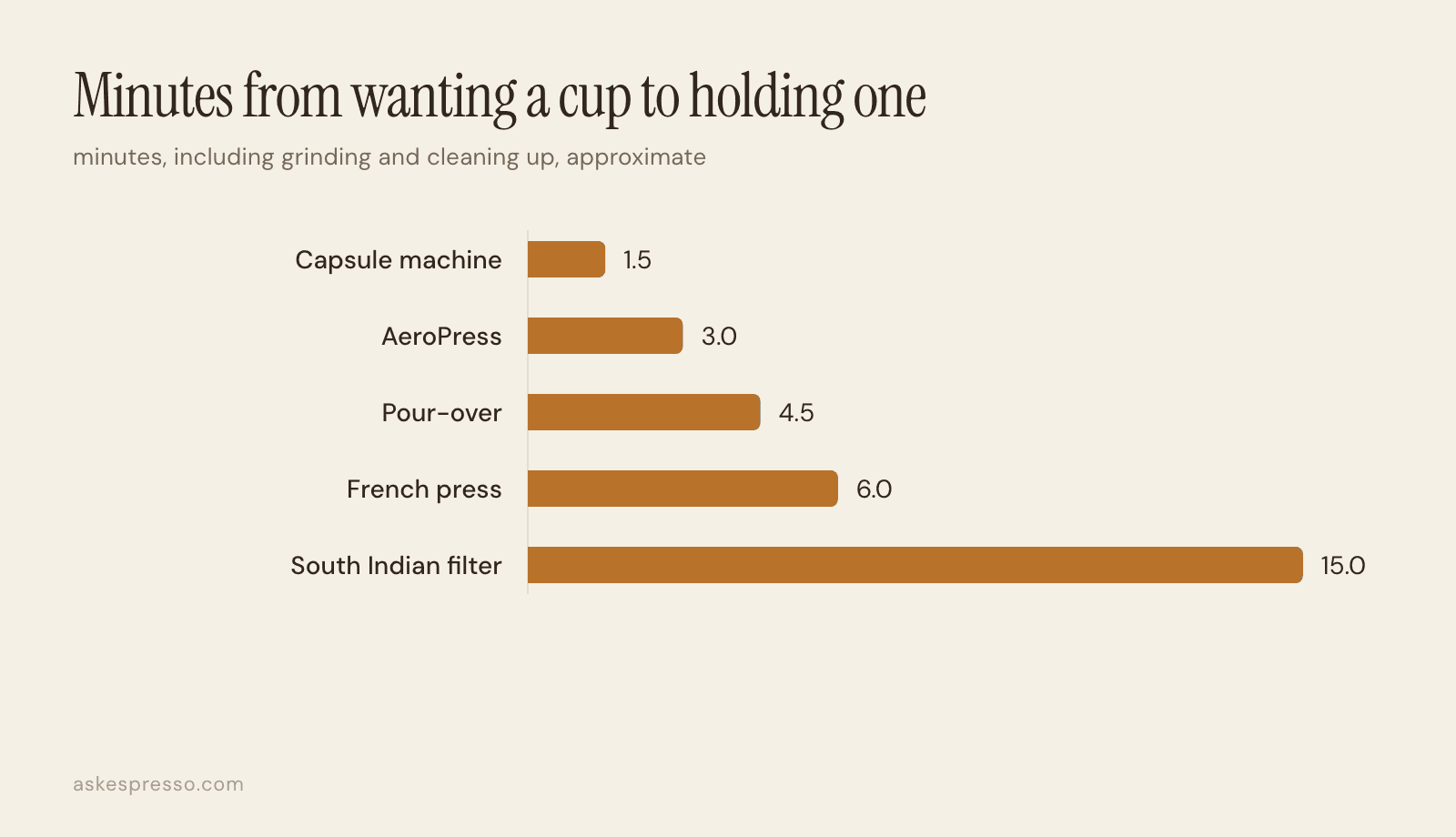 Bar chart of minutes per cup: capsule machine 1.5, AeroPress 3, pour-over 4.5, French press 6, South Indian filter 15.