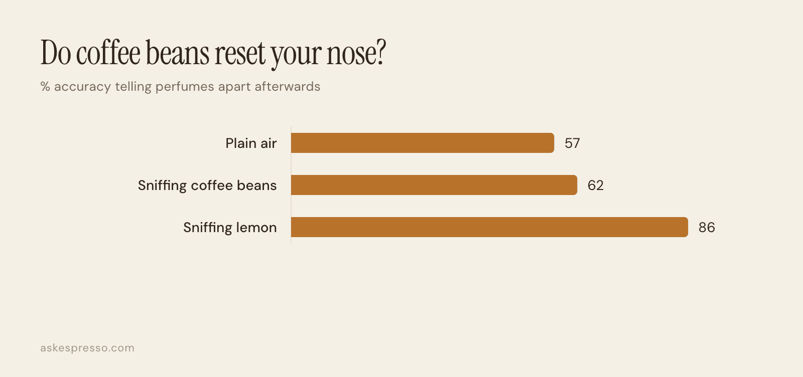 Bar chart: accuracy after plain air 57 percent, after coffee beans 62 percent, after lemon 86 percent.