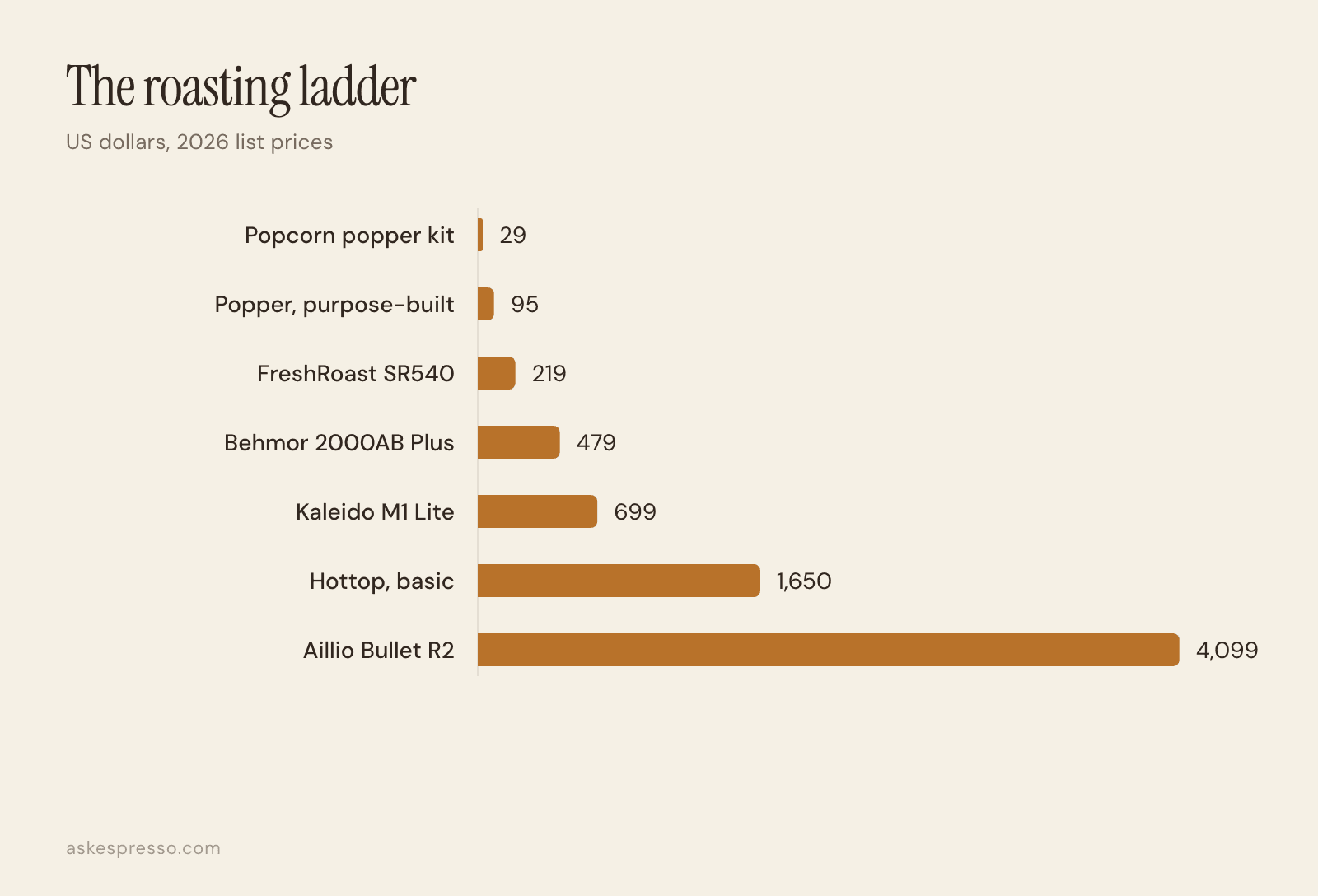 Bar chart of home roaster prices in dollars: popcorn kit 28, Popper 95, FreshRoast 219, Behmor 479, Kaleido 699, Hottop 1650, Bullet 4099.