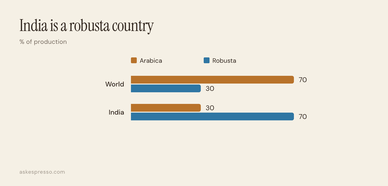 Grouped bar chart: the world grows about 70 percent arabica and 30 percent robusta; India grows about 30 percent arabica and 70 percent robusta.