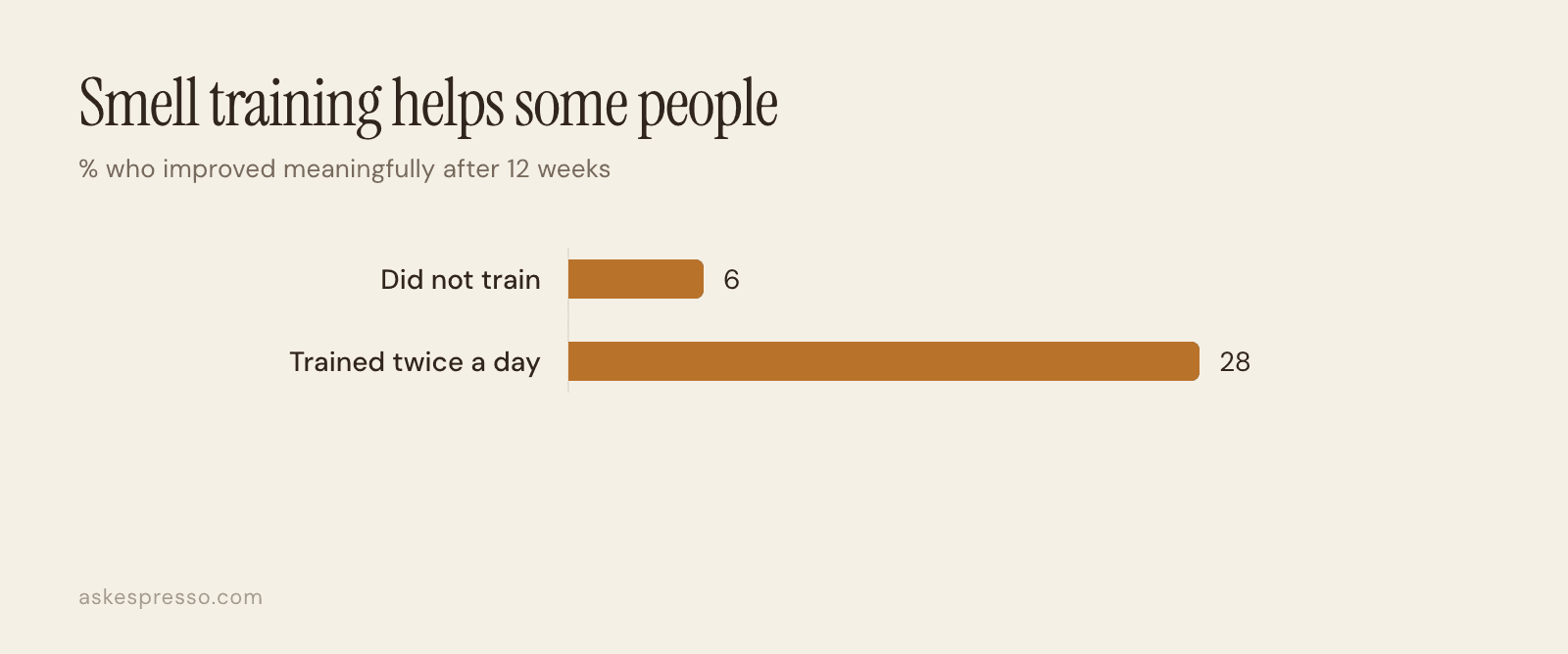 Bar chart: 6 percent of people who did not train improved, against 28 percent of people who trained twice a day for twelve weeks.