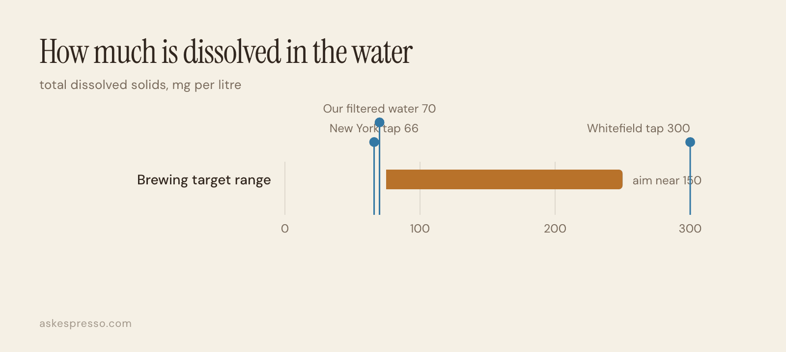 A range bar showing the brewing water target of 75 to 250 milligrams per litre, with markers for New York tap water at 66, filtered Whitefield water at 70, and Whitefield tap water at 300.